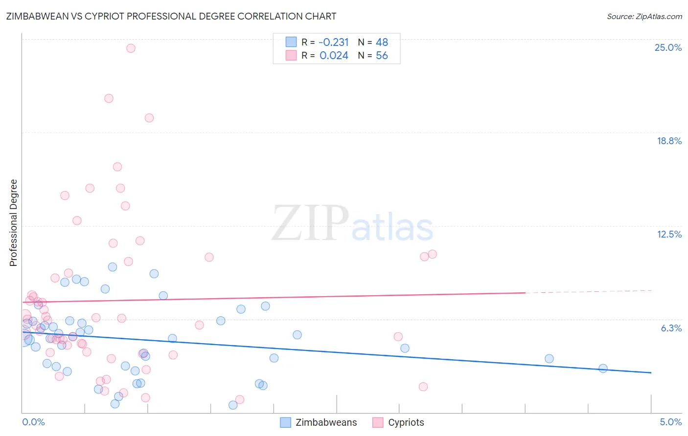 Zimbabwean vs Cypriot Professional Degree