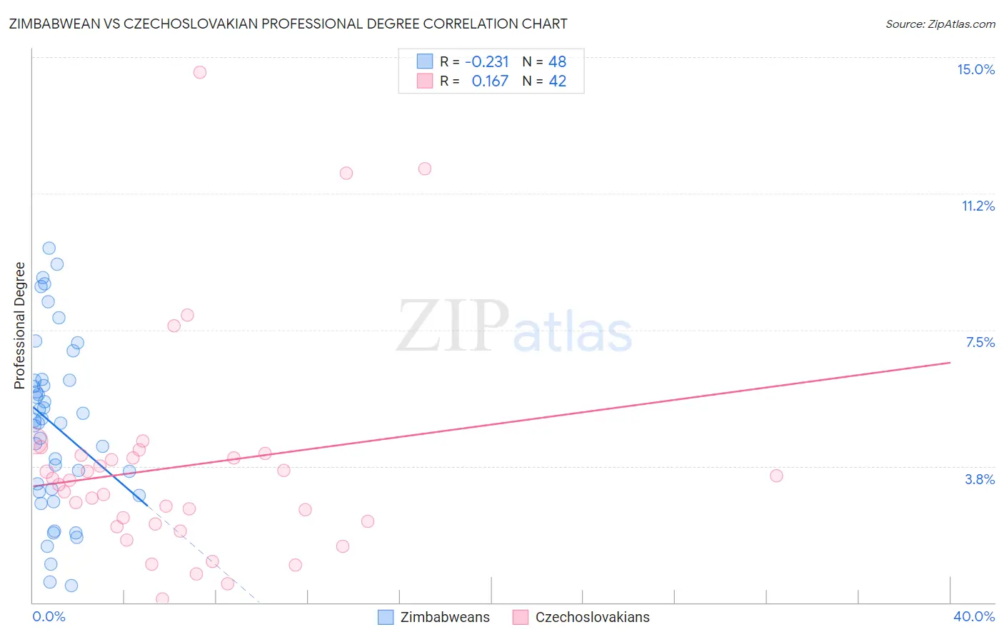 Zimbabwean vs Czechoslovakian Professional Degree
