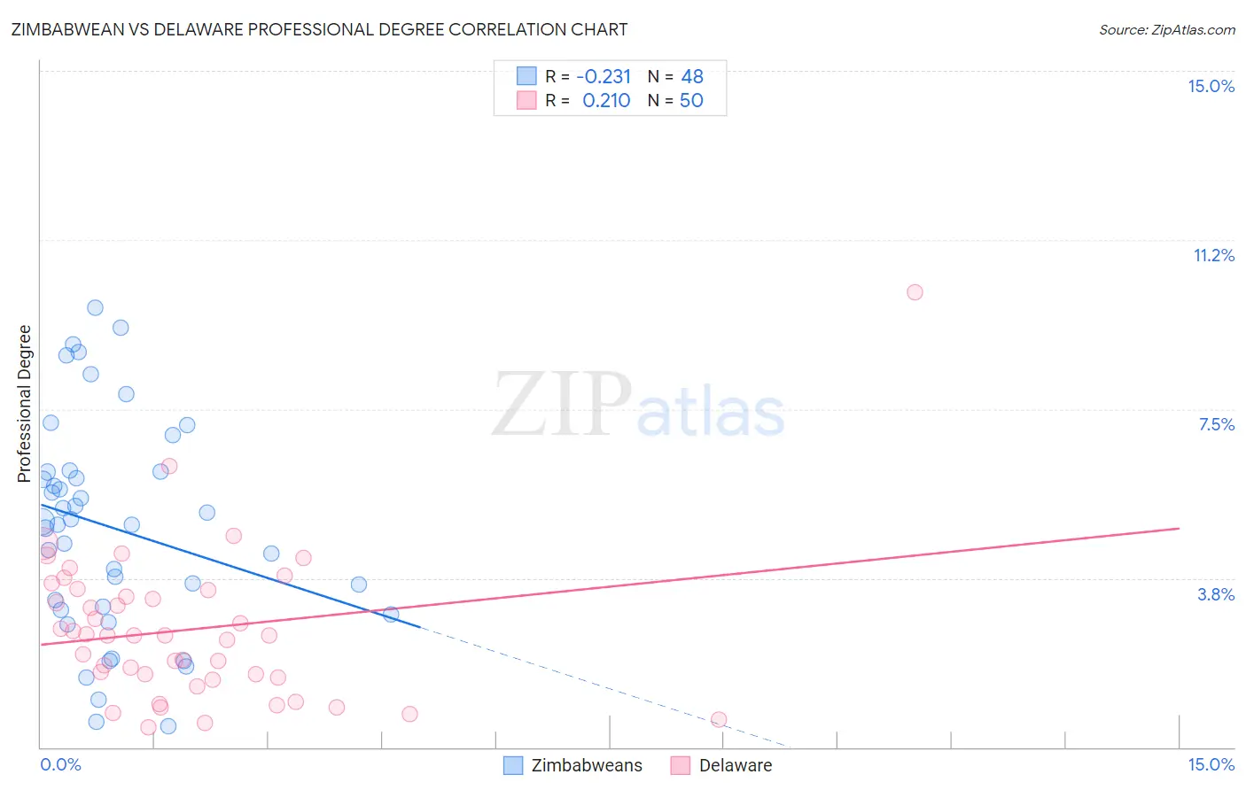 Zimbabwean vs Delaware Professional Degree