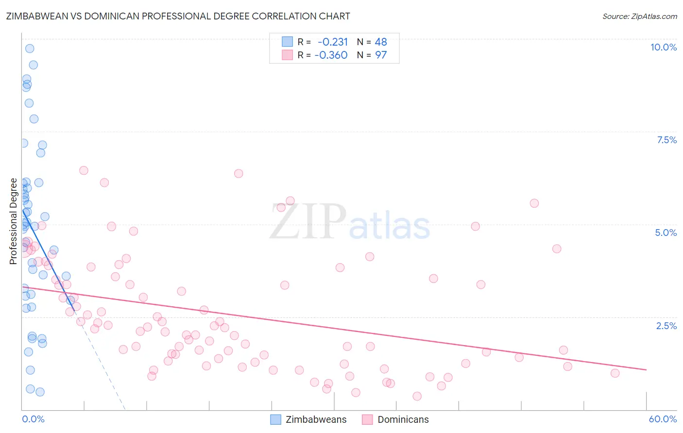 Zimbabwean vs Dominican Professional Degree