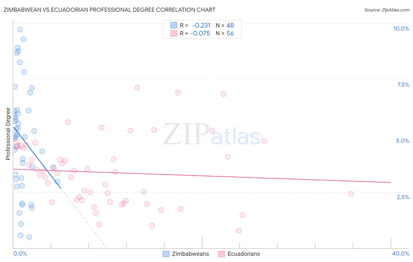 Zimbabwean vs Ecuadorian Professional Degree
