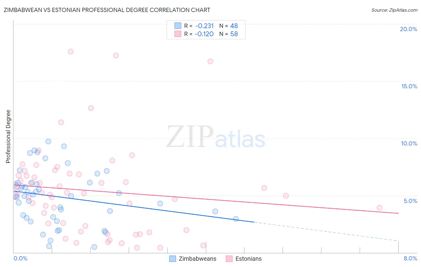 Zimbabwean vs Estonian Professional Degree