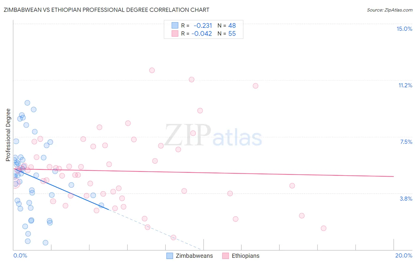 Zimbabwean vs Ethiopian Professional Degree