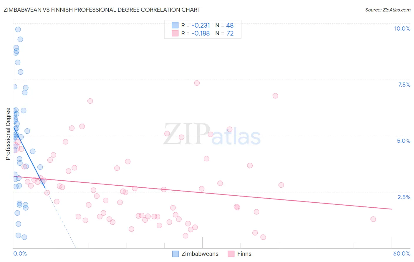 Zimbabwean vs Finnish Professional Degree