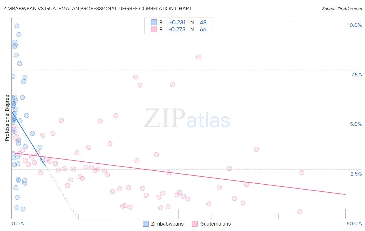 Zimbabwean vs Guatemalan Professional Degree
