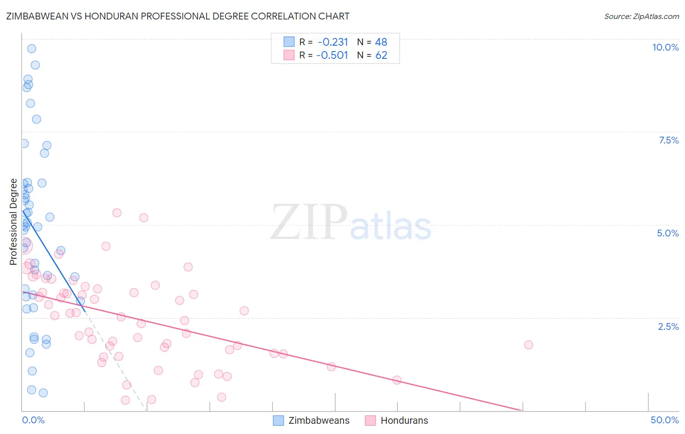 Zimbabwean vs Honduran Professional Degree