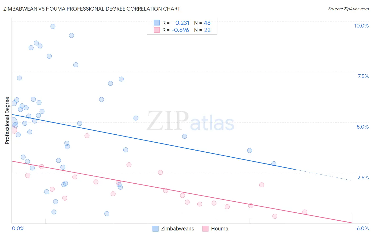 Zimbabwean vs Houma Professional Degree