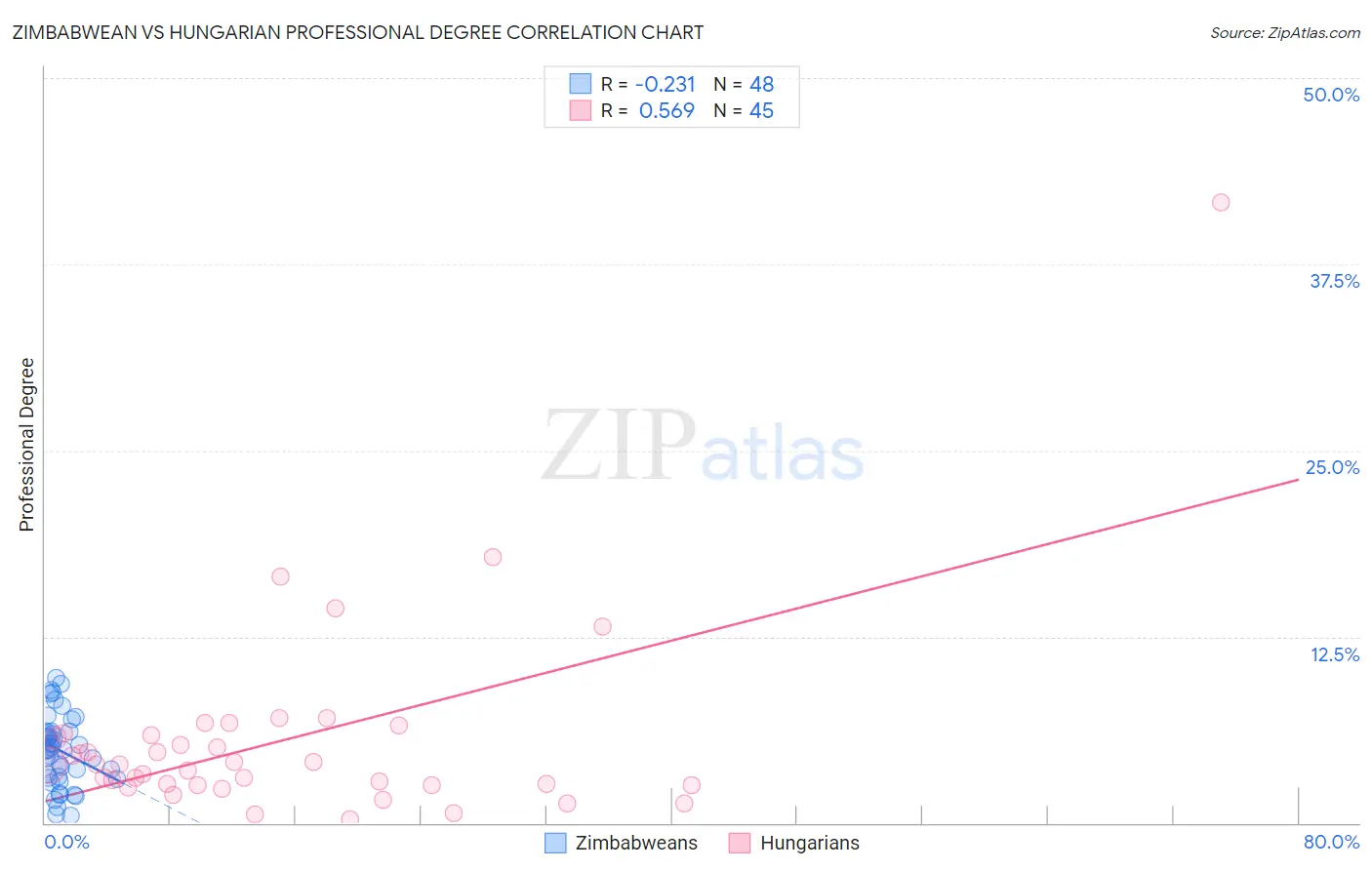 Zimbabwean vs Hungarian Professional Degree