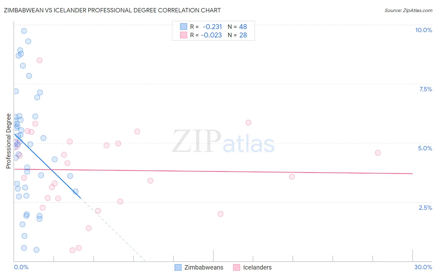 Zimbabwean vs Icelander Professional Degree