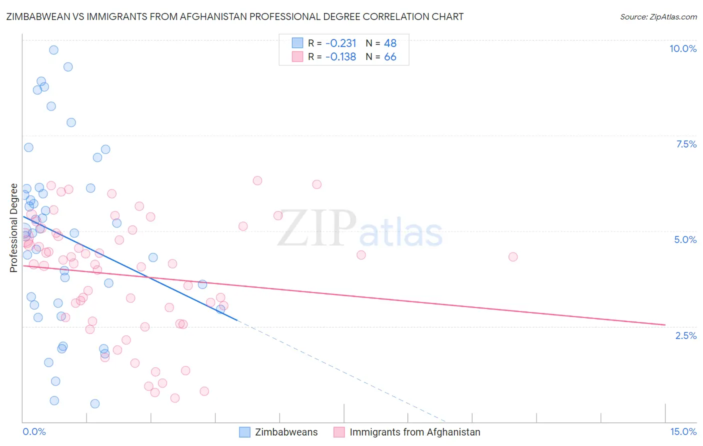 Zimbabwean vs Immigrants from Afghanistan Professional Degree
