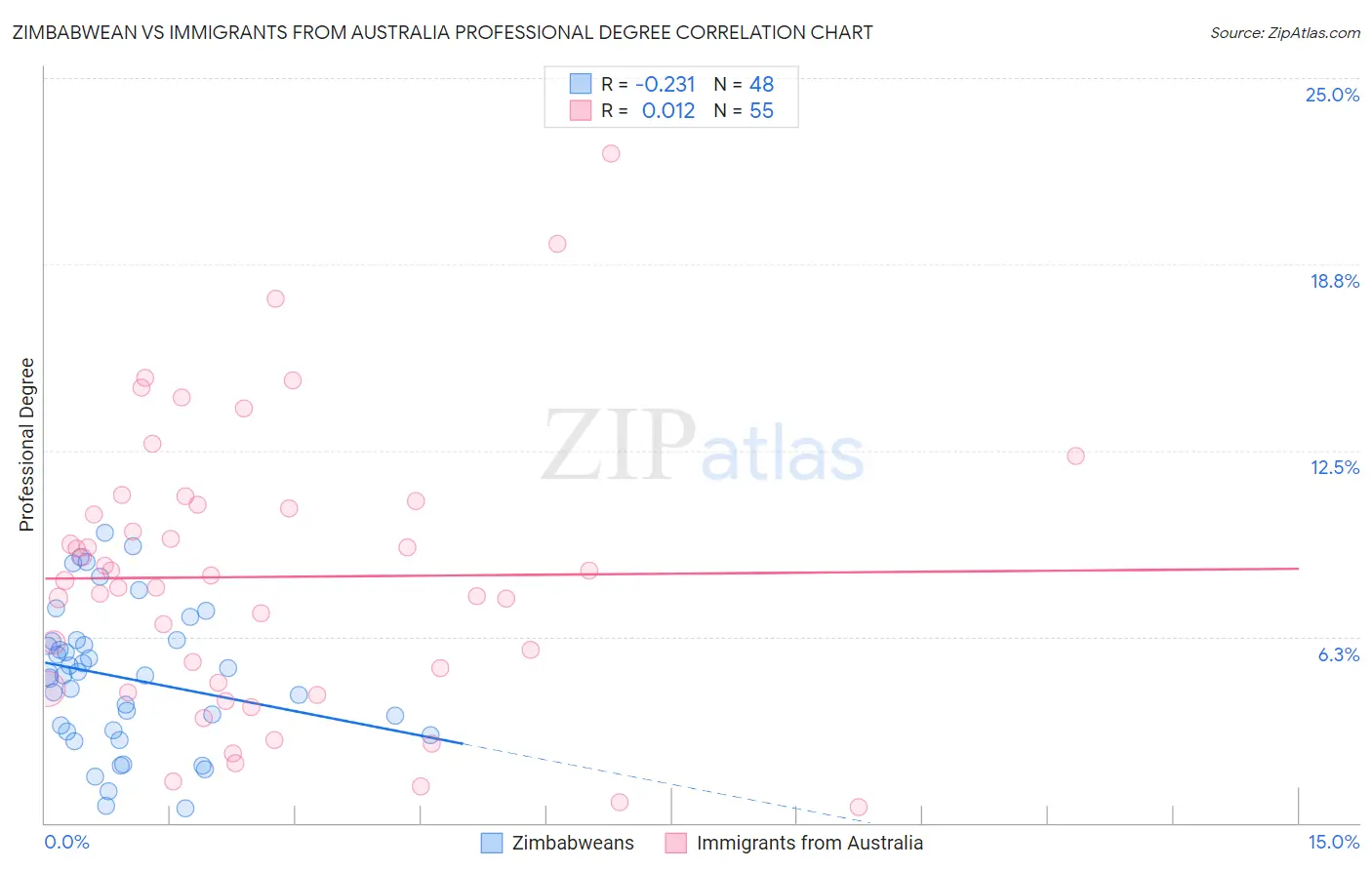 Zimbabwean vs Immigrants from Australia Professional Degree
