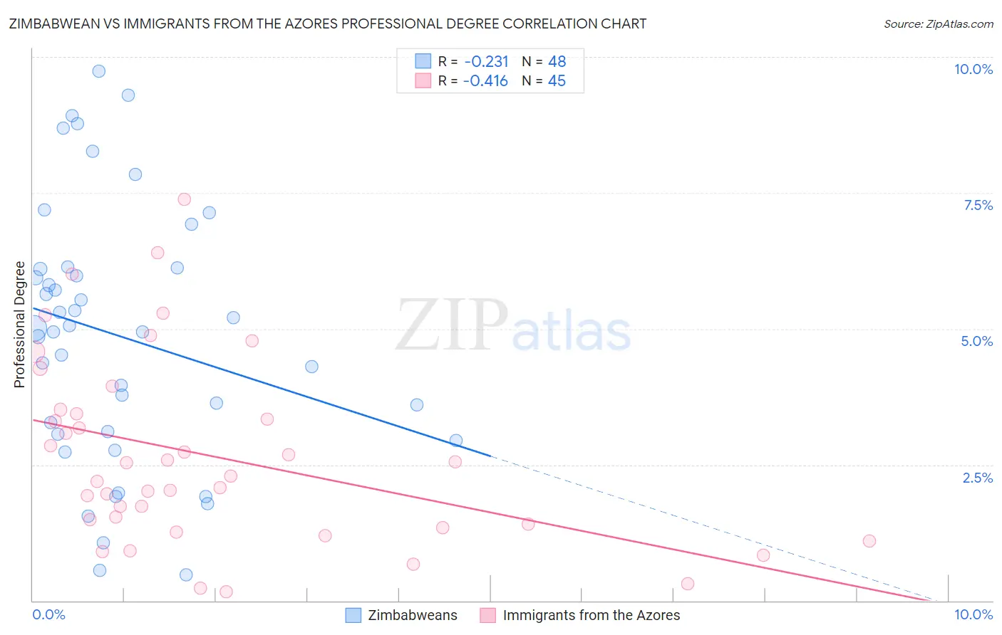 Zimbabwean vs Immigrants from the Azores Professional Degree