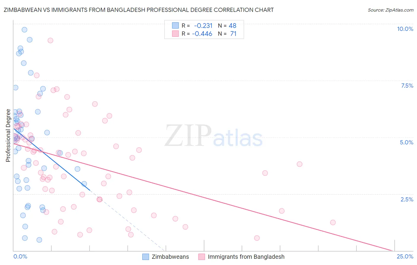 Zimbabwean vs Immigrants from Bangladesh Professional Degree
