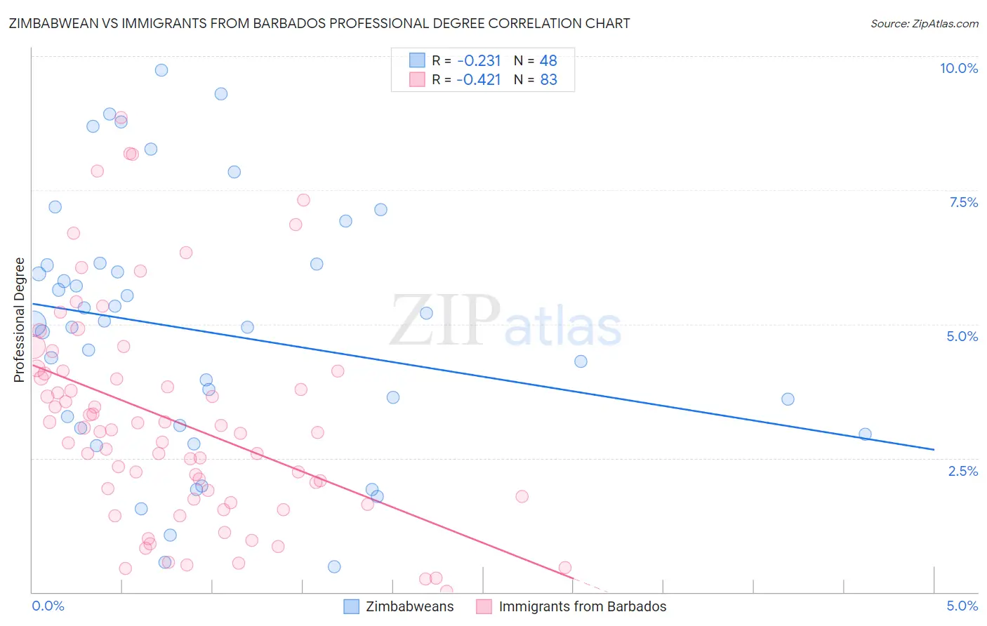 Zimbabwean vs Immigrants from Barbados Professional Degree