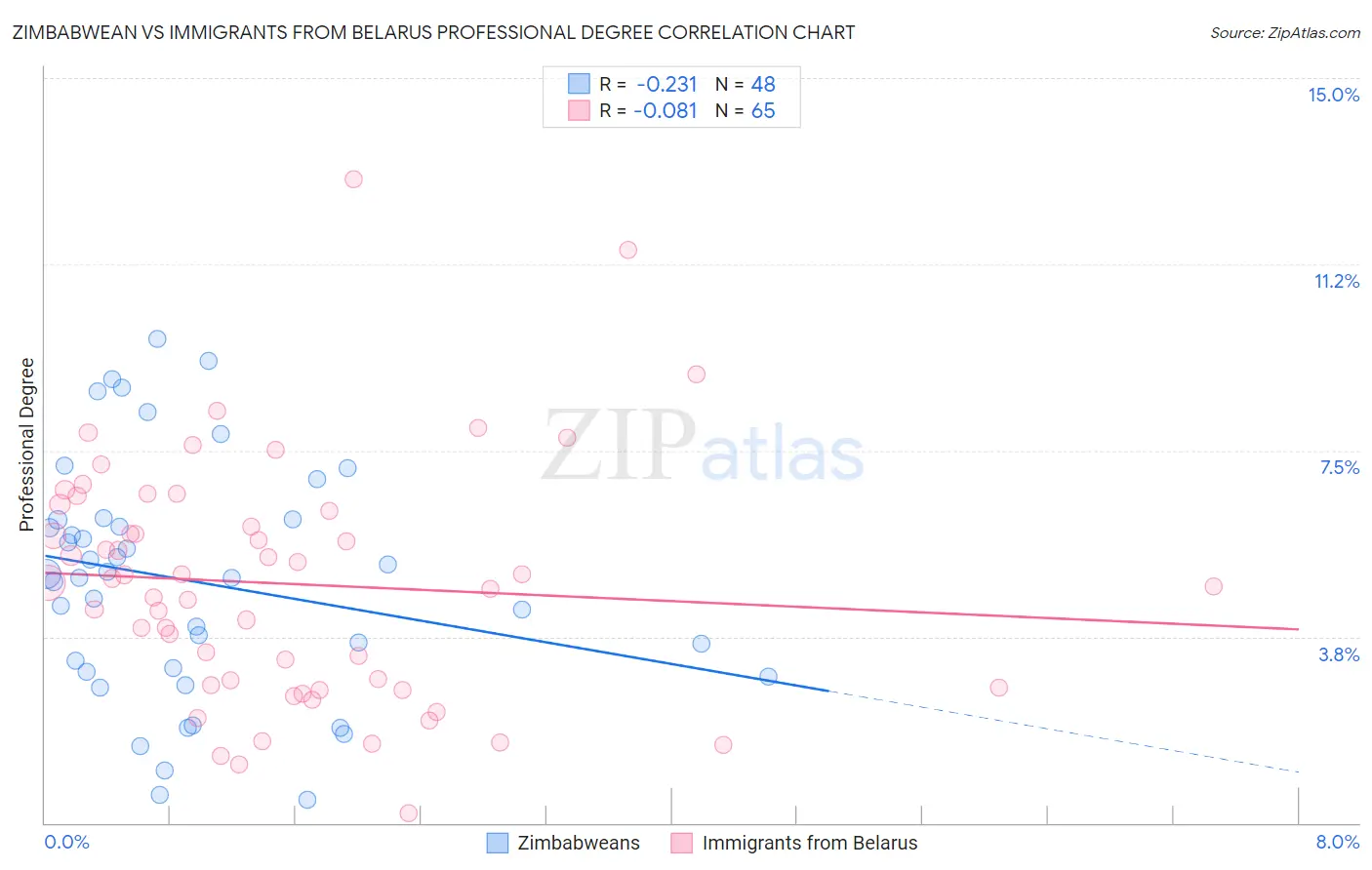 Zimbabwean vs Immigrants from Belarus Professional Degree