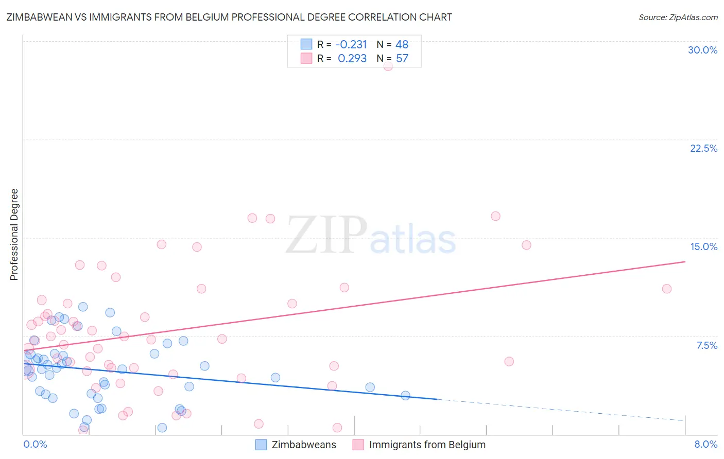 Zimbabwean vs Immigrants from Belgium Professional Degree