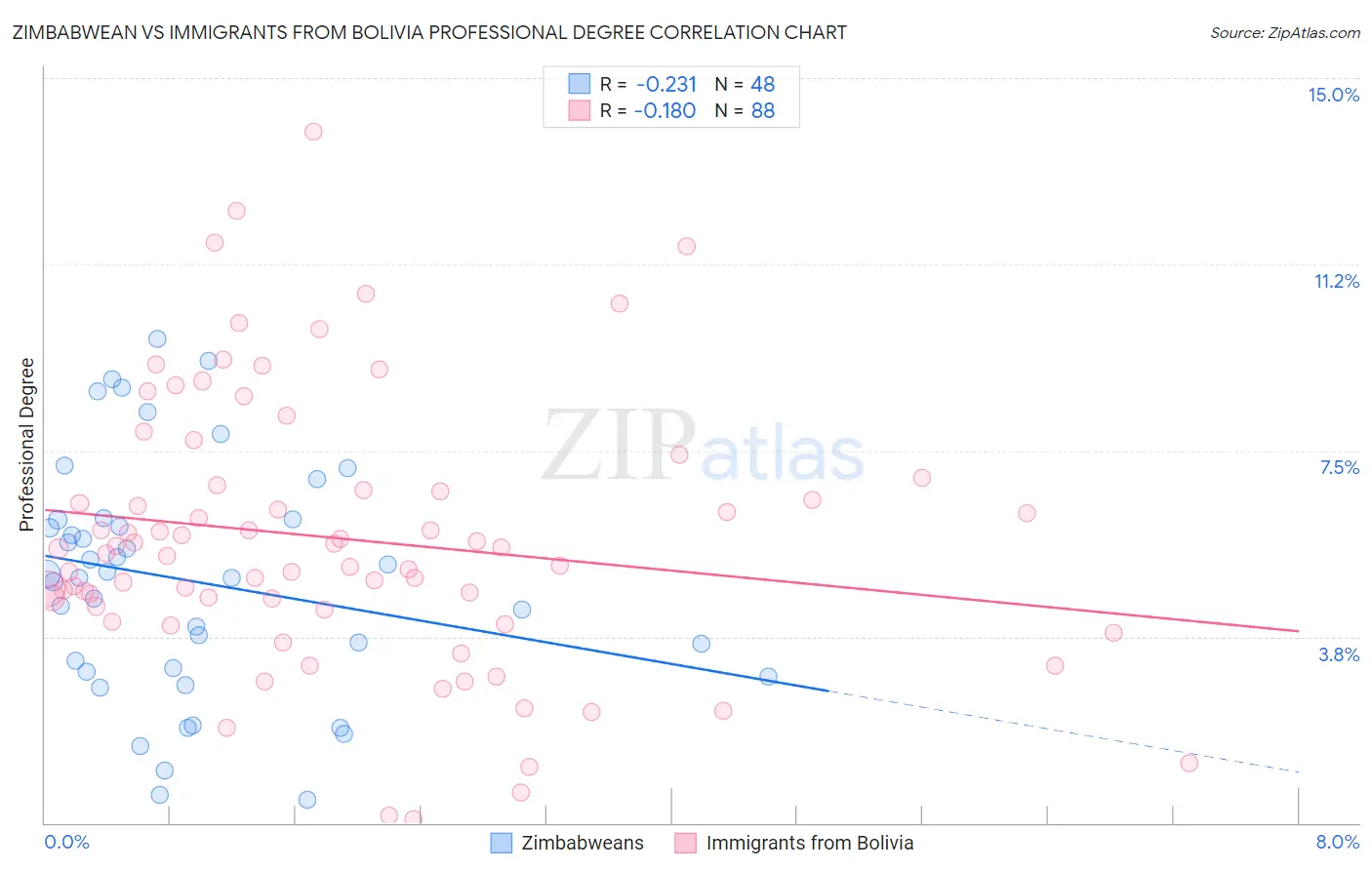 Zimbabwean vs Immigrants from Bolivia Professional Degree
