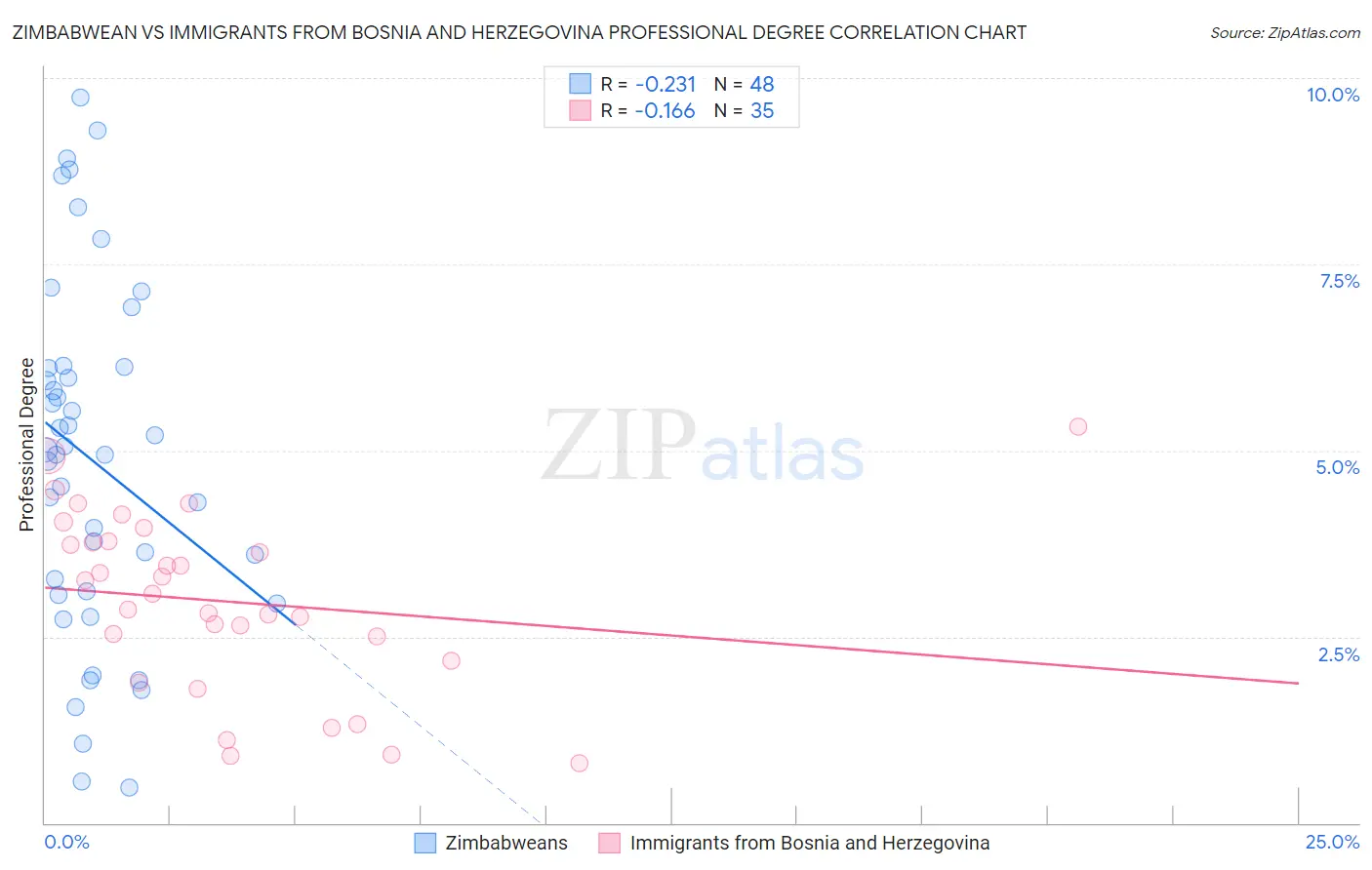 Zimbabwean vs Immigrants from Bosnia and Herzegovina Professional Degree