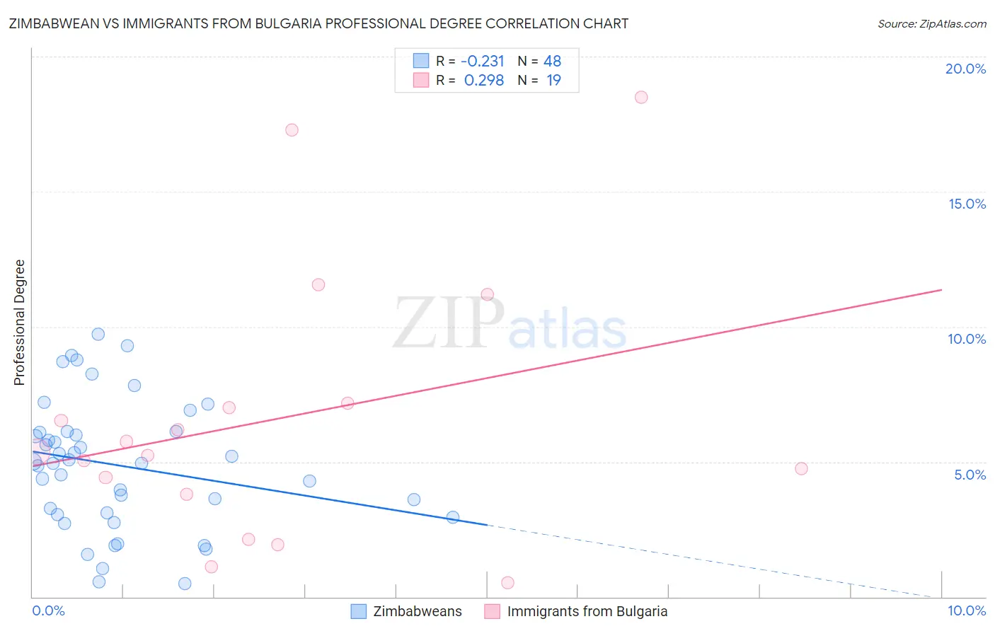 Zimbabwean vs Immigrants from Bulgaria Professional Degree