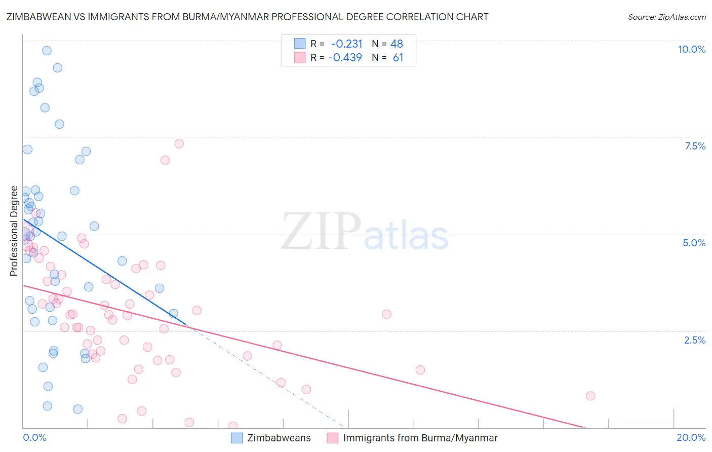 Zimbabwean vs Immigrants from Burma/Myanmar Professional Degree