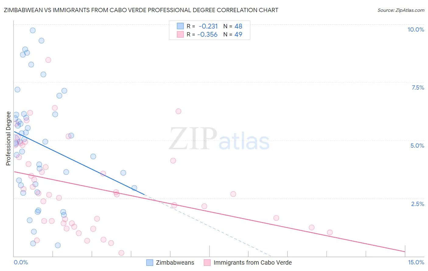 Zimbabwean vs Immigrants from Cabo Verde Professional Degree