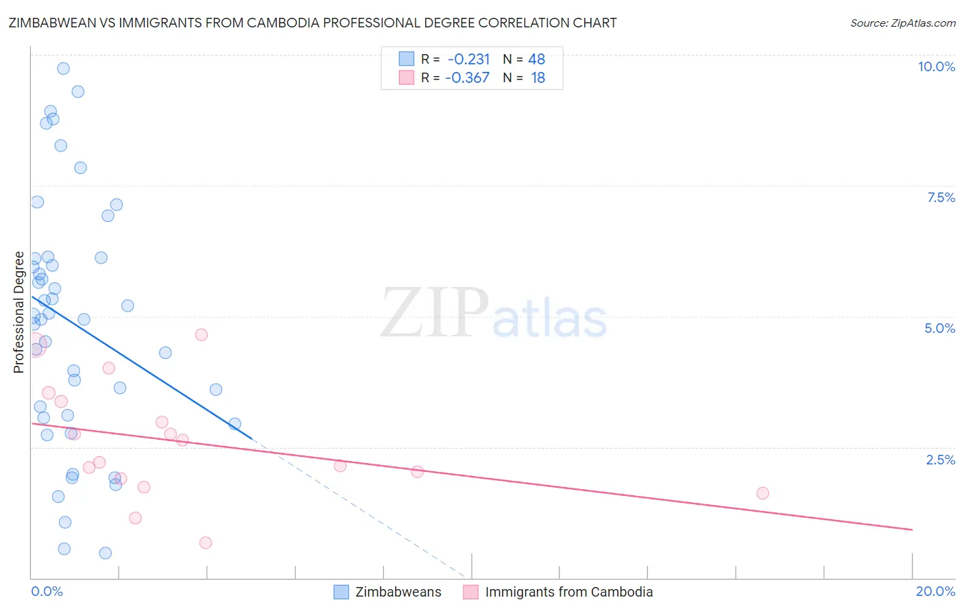 Zimbabwean vs Immigrants from Cambodia Professional Degree