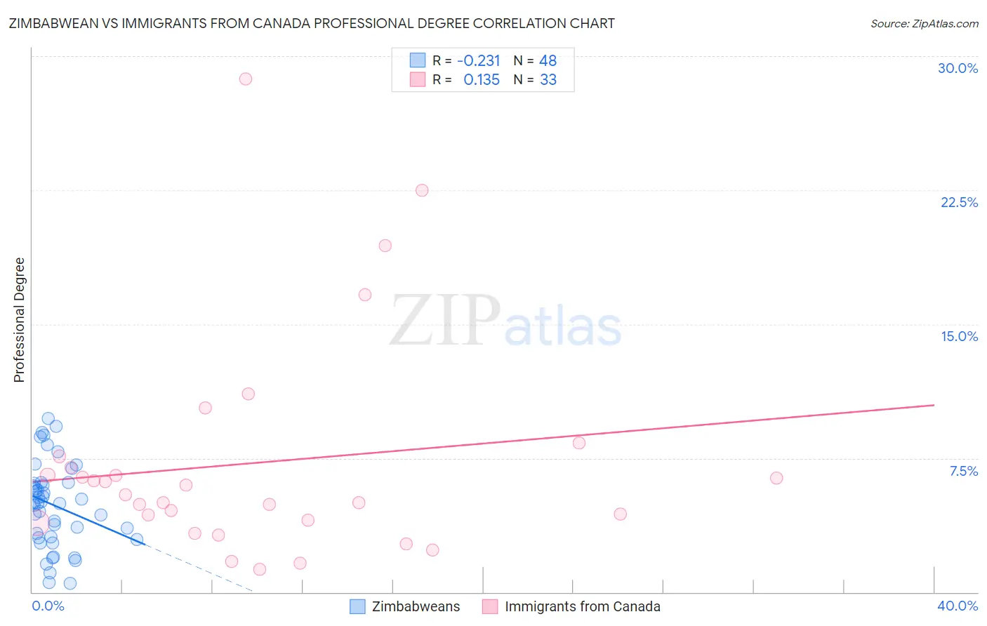 Zimbabwean vs Immigrants from Canada Professional Degree