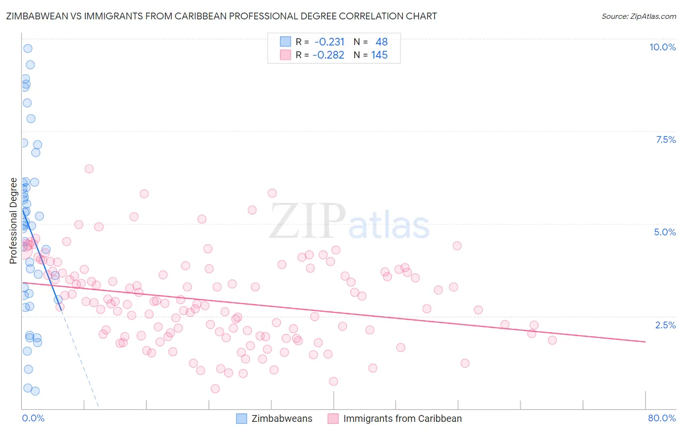 Zimbabwean vs Immigrants from Caribbean Professional Degree