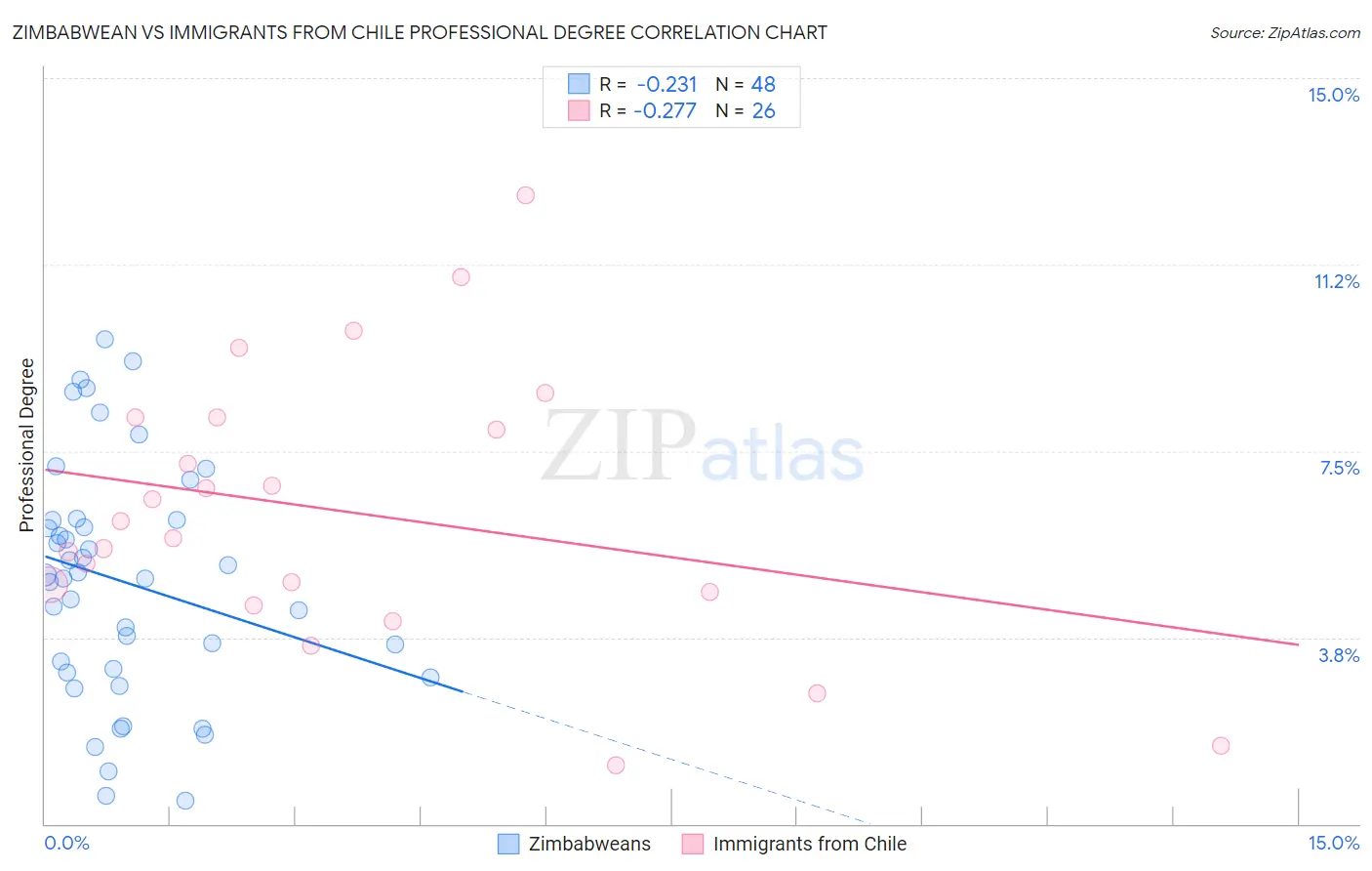 Zimbabwean vs Immigrants from Chile Professional Degree