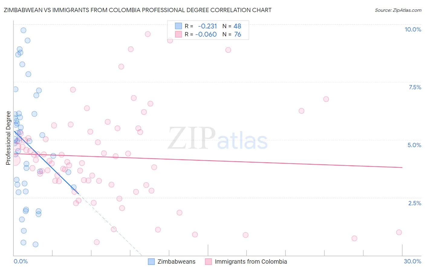 Zimbabwean vs Immigrants from Colombia Professional Degree