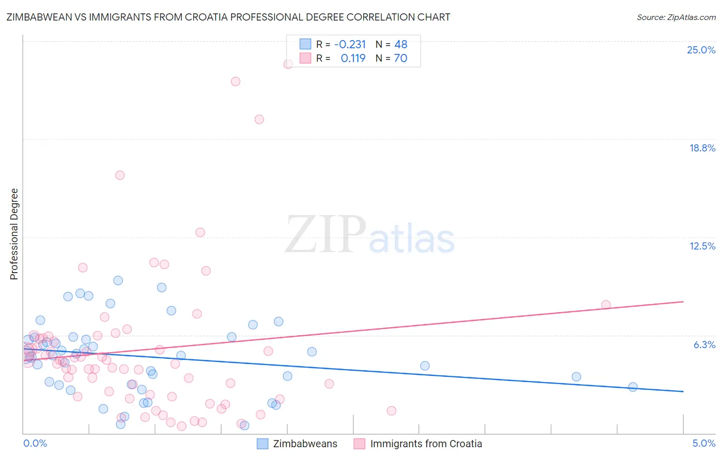 Zimbabwean vs Immigrants from Croatia Professional Degree