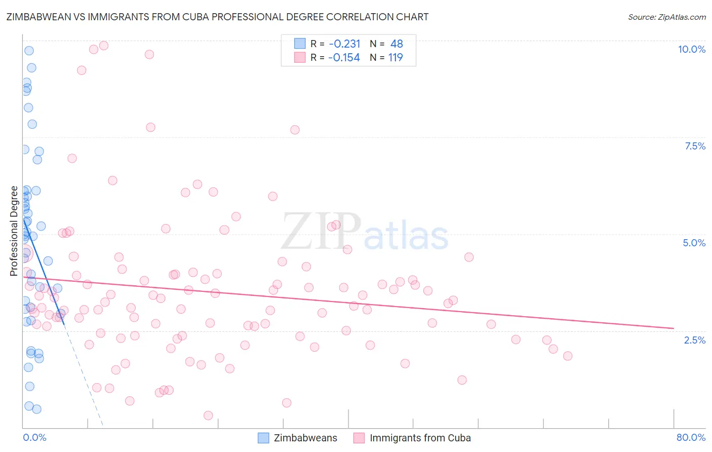 Zimbabwean vs Immigrants from Cuba Professional Degree