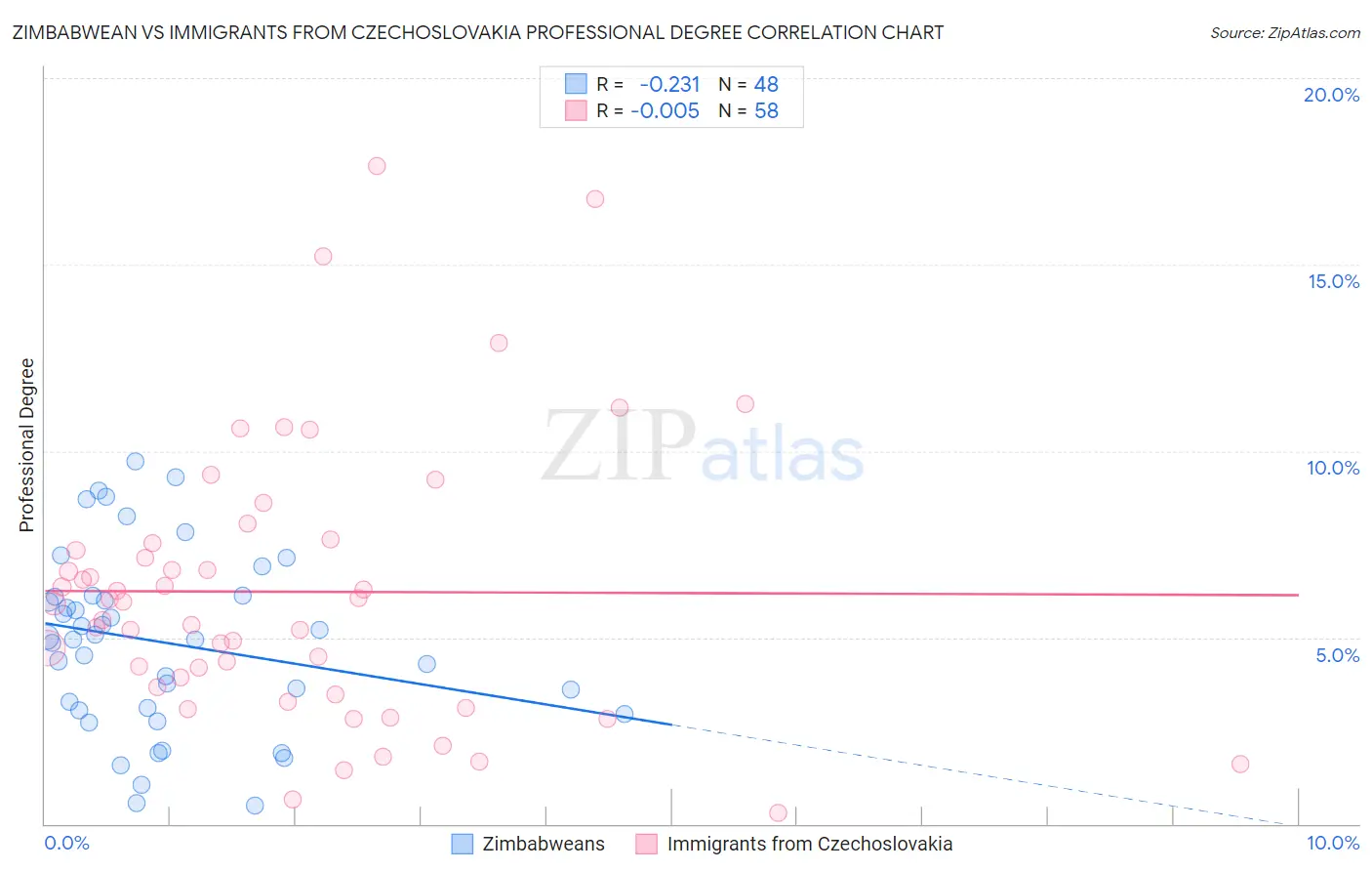 Zimbabwean vs Immigrants from Czechoslovakia Professional Degree