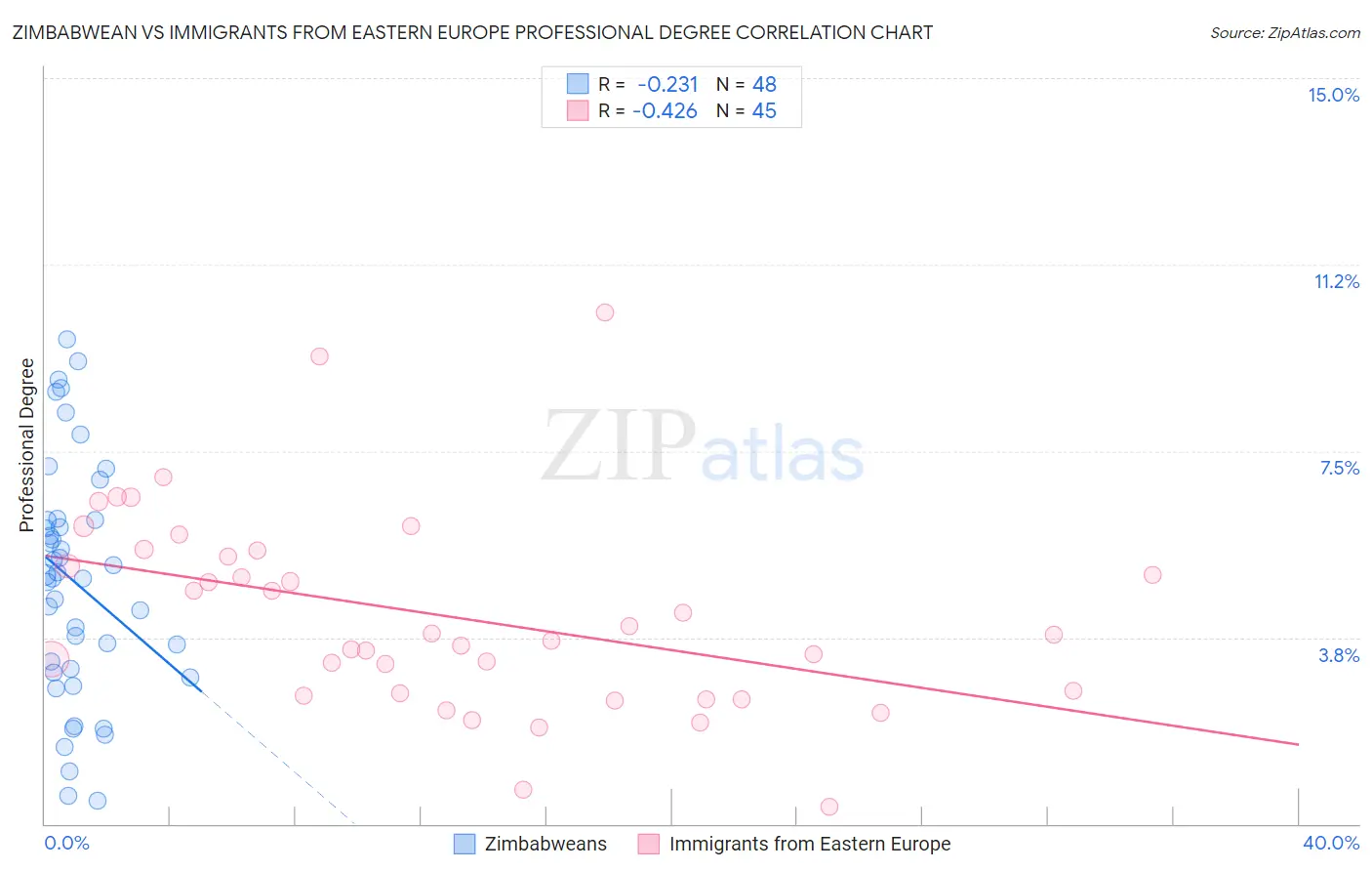 Zimbabwean vs Immigrants from Eastern Europe Professional Degree