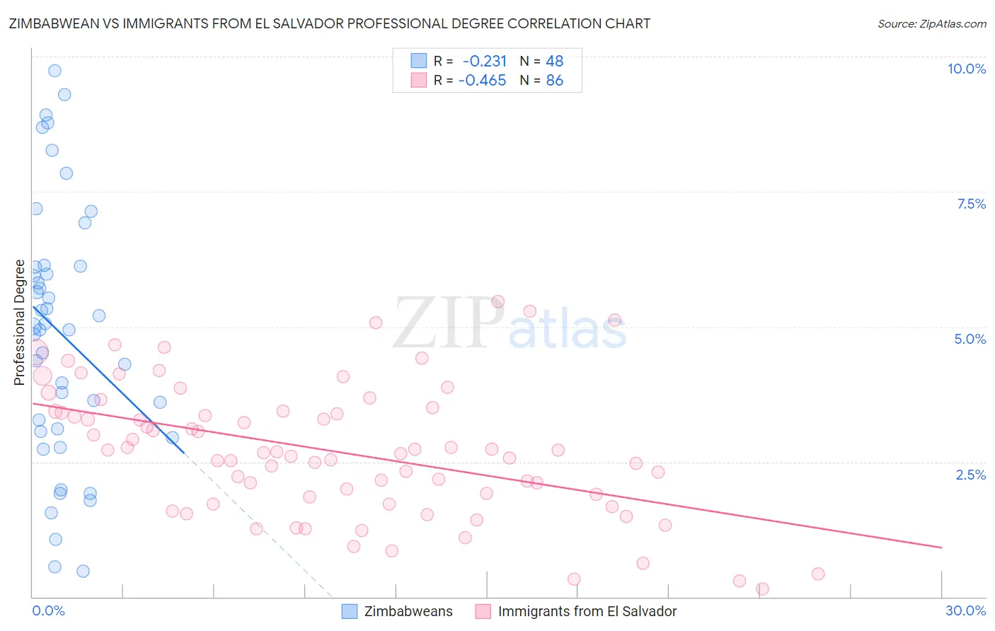 Zimbabwean vs Immigrants from El Salvador Professional Degree