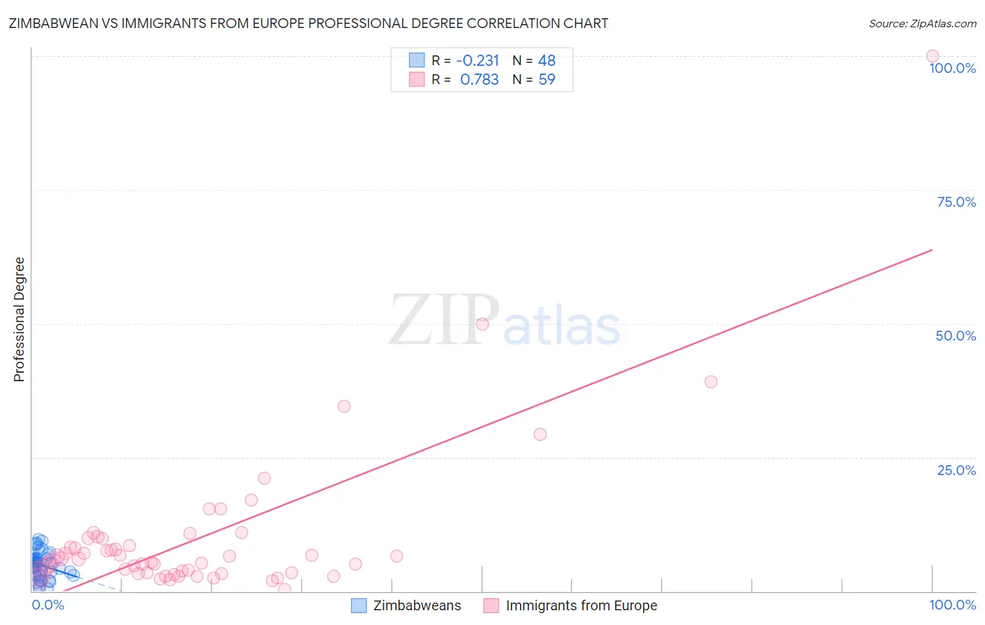 Zimbabwean vs Immigrants from Europe Professional Degree