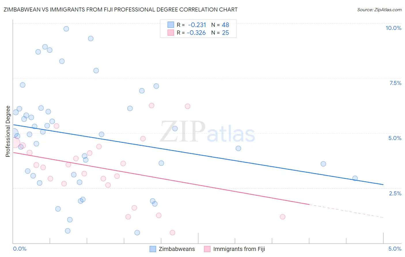 Zimbabwean vs Immigrants from Fiji Professional Degree