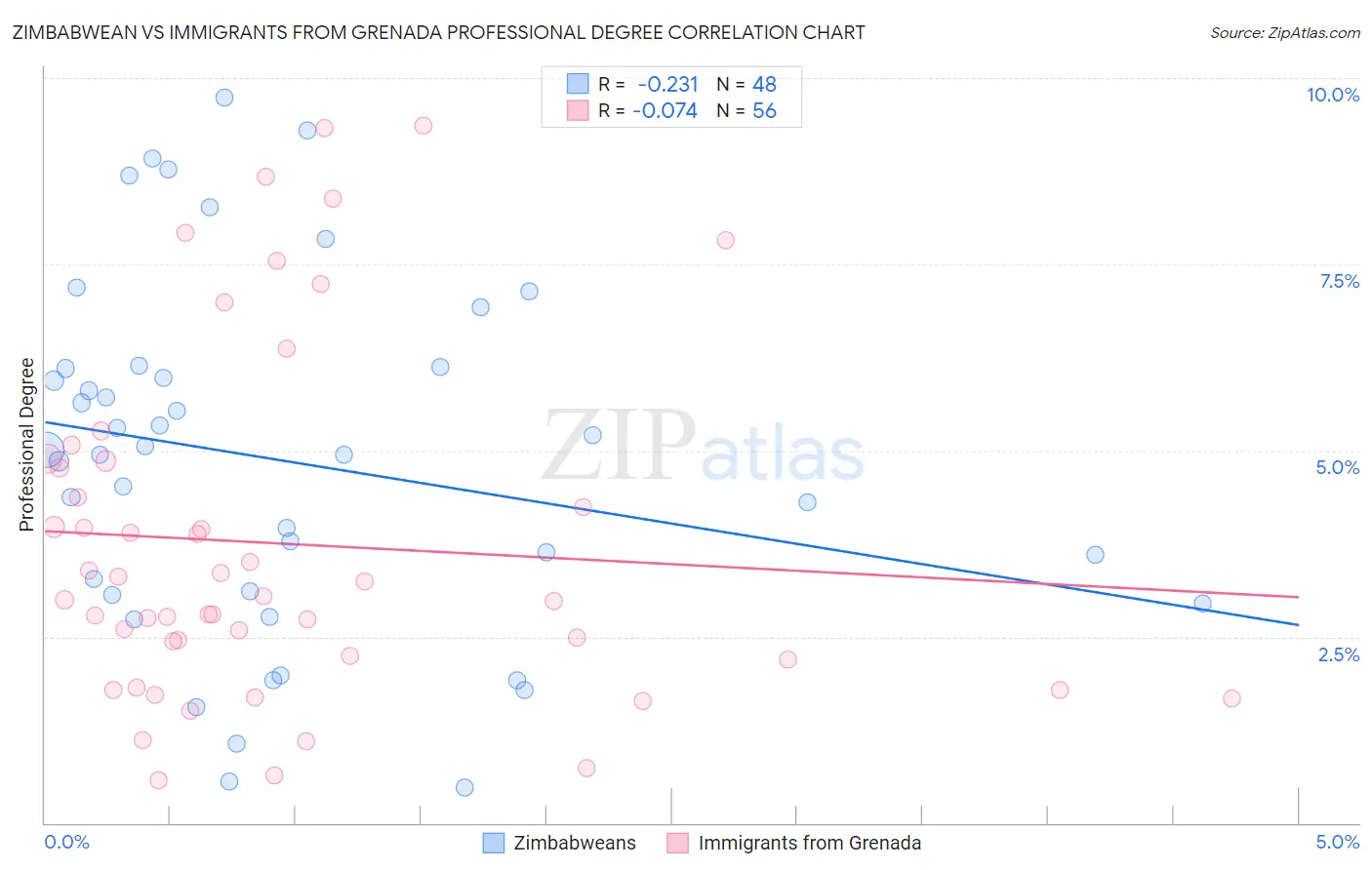 Zimbabwean vs Immigrants from Grenada Professional Degree