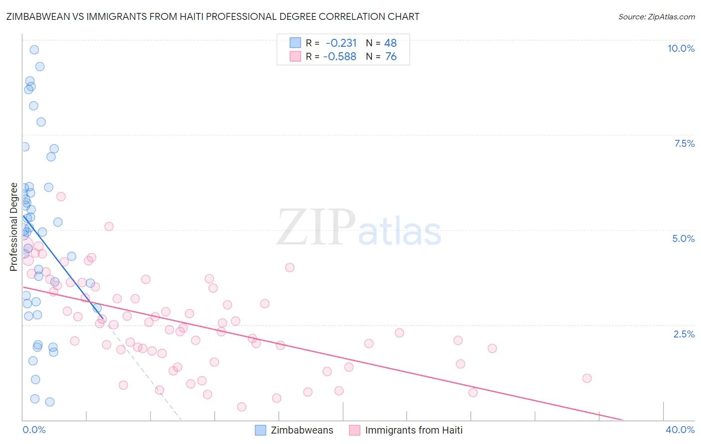 Zimbabwean vs Immigrants from Haiti Professional Degree