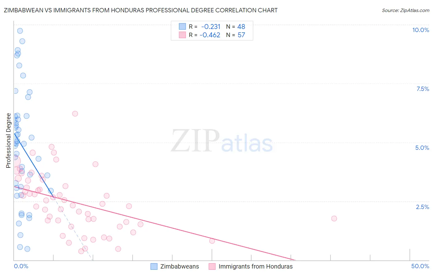 Zimbabwean vs Immigrants from Honduras Professional Degree