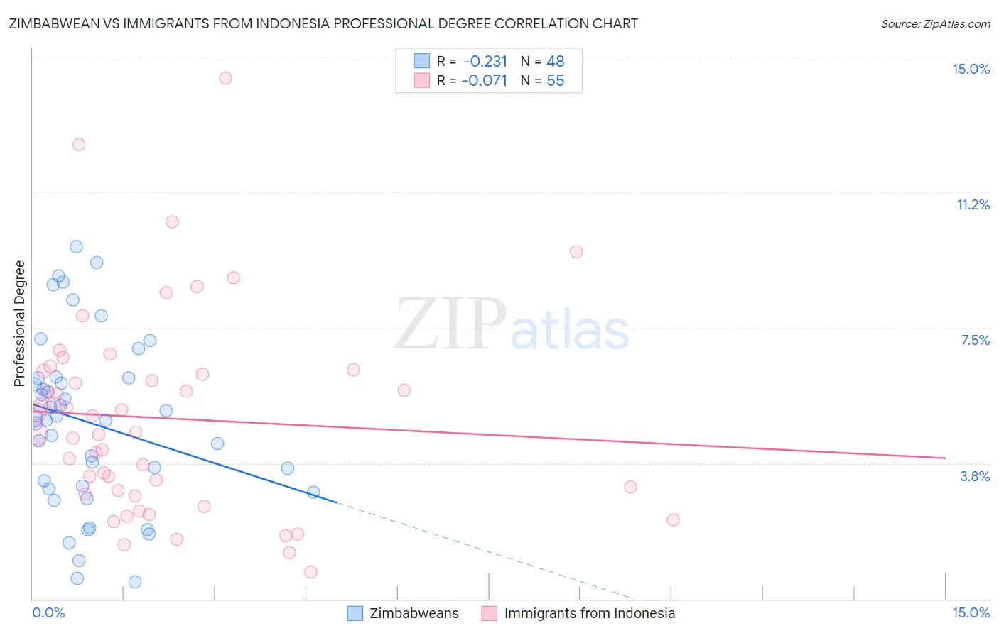Zimbabwean vs Immigrants from Indonesia Professional Degree