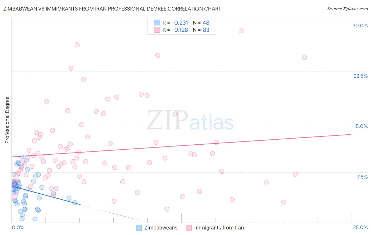 Zimbabwean vs Immigrants from Iran Professional Degree