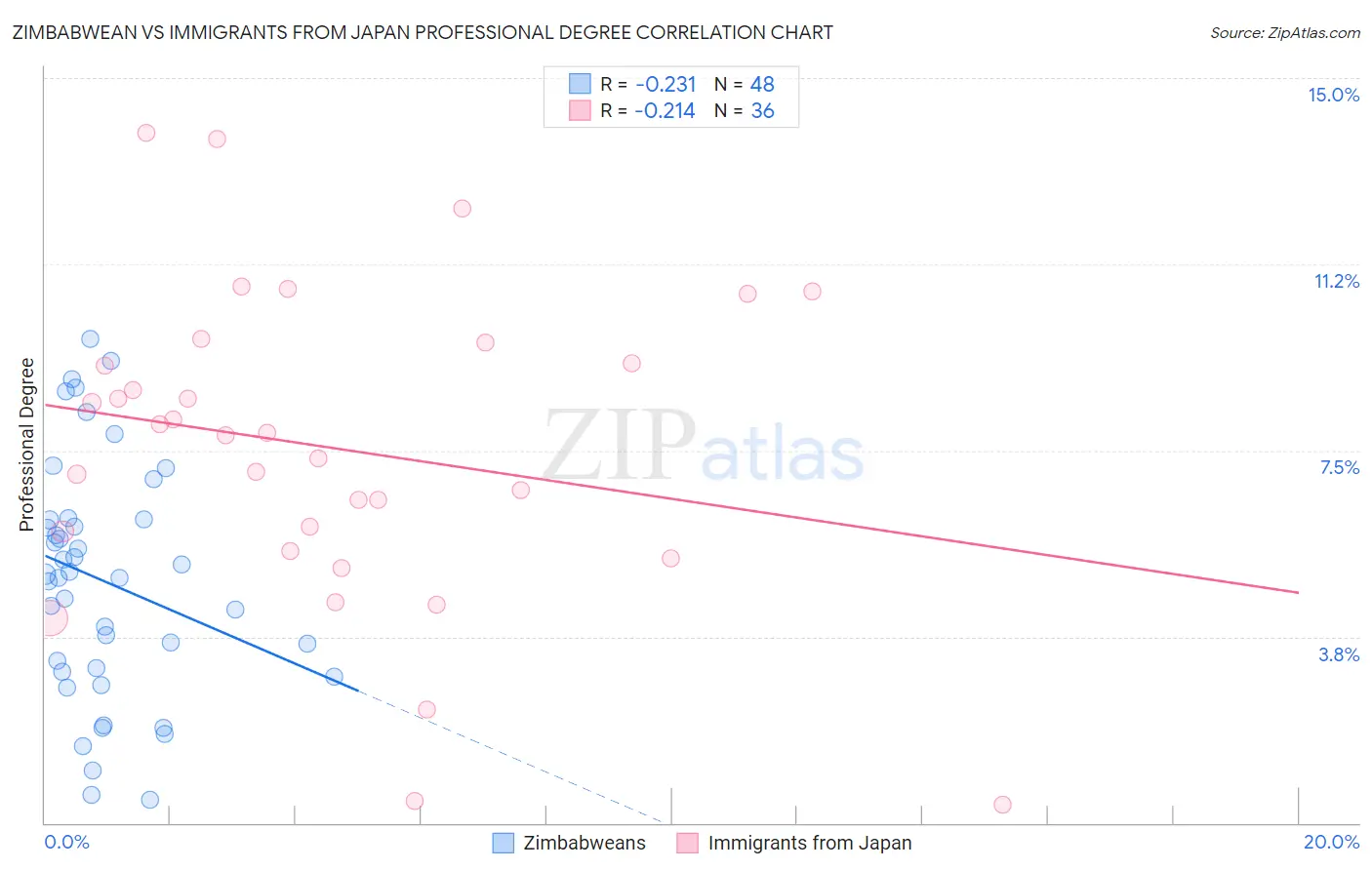 Zimbabwean vs Immigrants from Japan Professional Degree