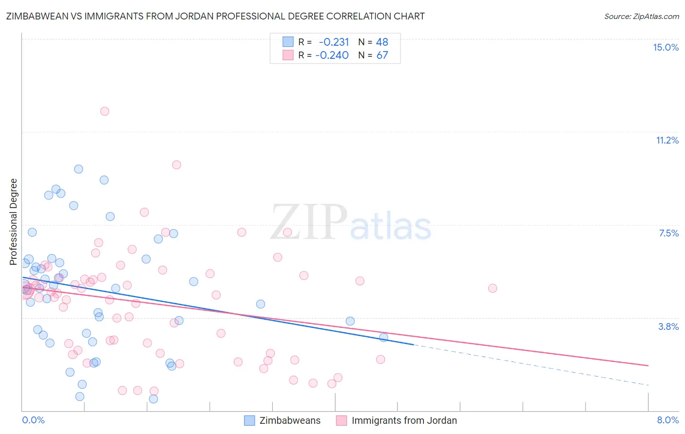 Zimbabwean vs Immigrants from Jordan Professional Degree