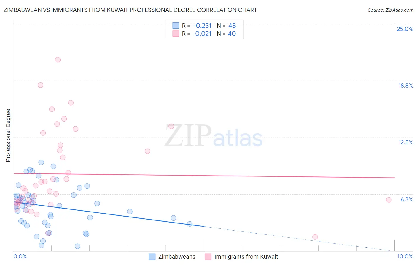Zimbabwean vs Immigrants from Kuwait Professional Degree