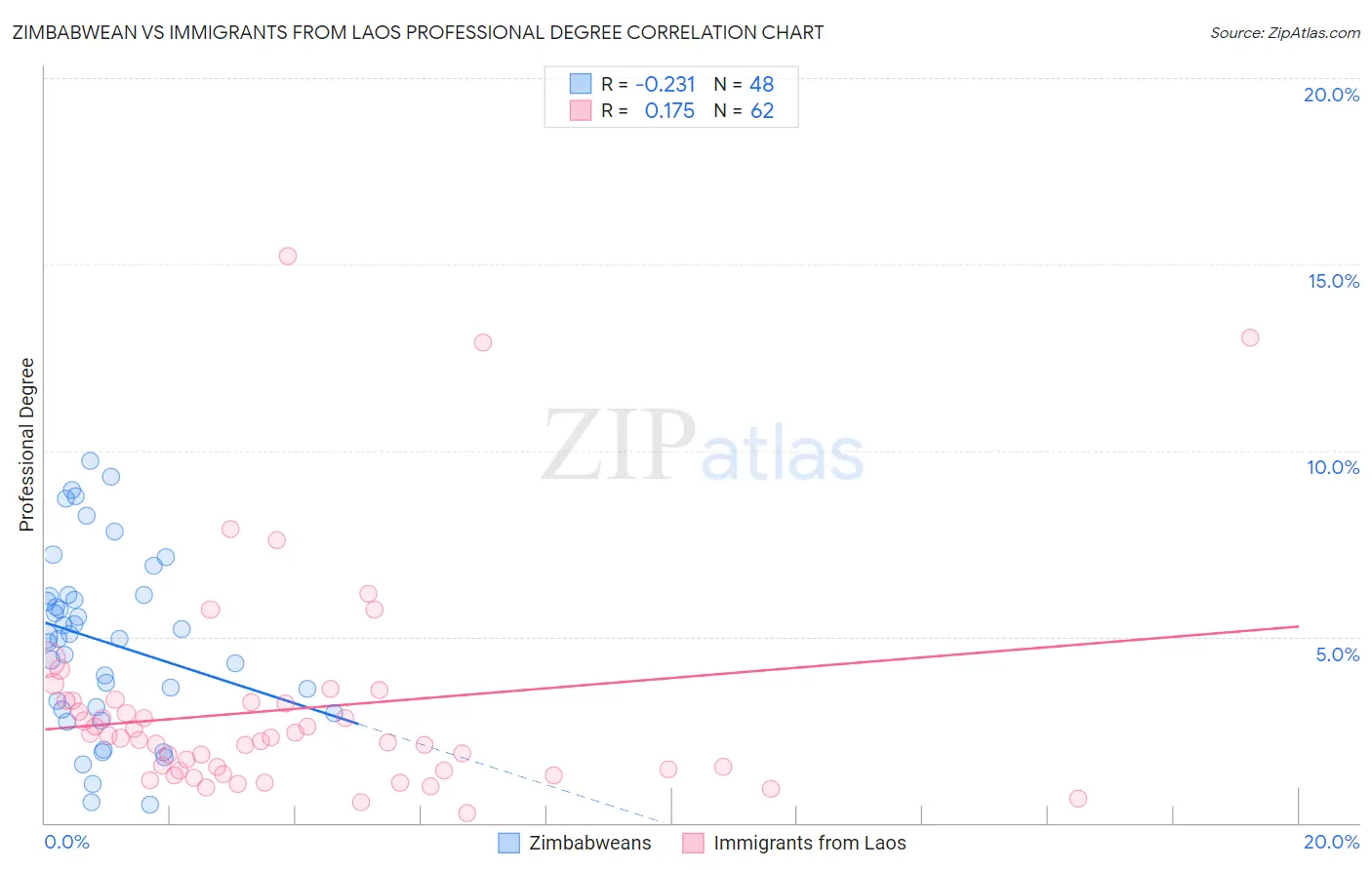 Zimbabwean vs Immigrants from Laos Professional Degree
