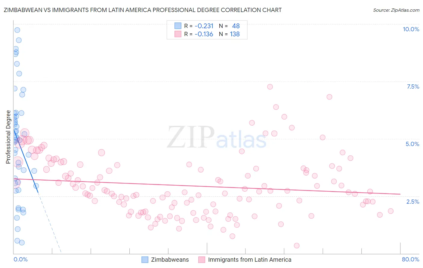 Zimbabwean vs Immigrants from Latin America Professional Degree