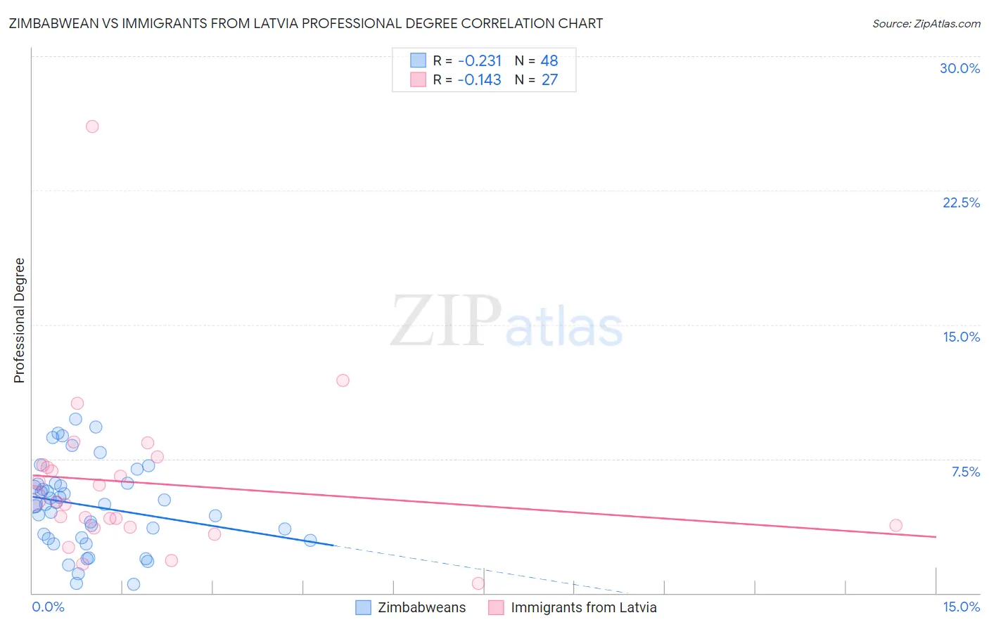 Zimbabwean vs Immigrants from Latvia Professional Degree
