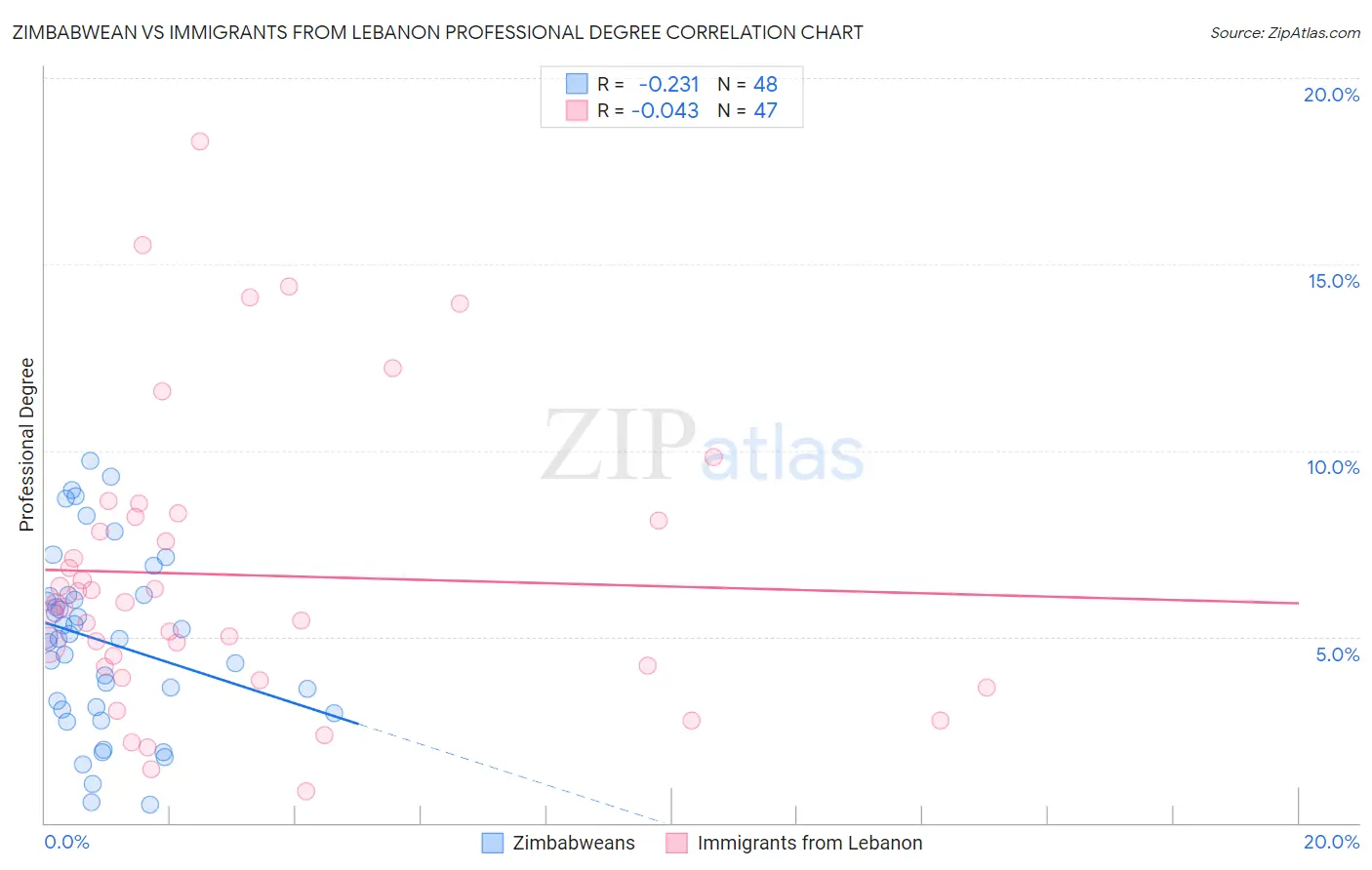 Zimbabwean vs Immigrants from Lebanon Professional Degree
