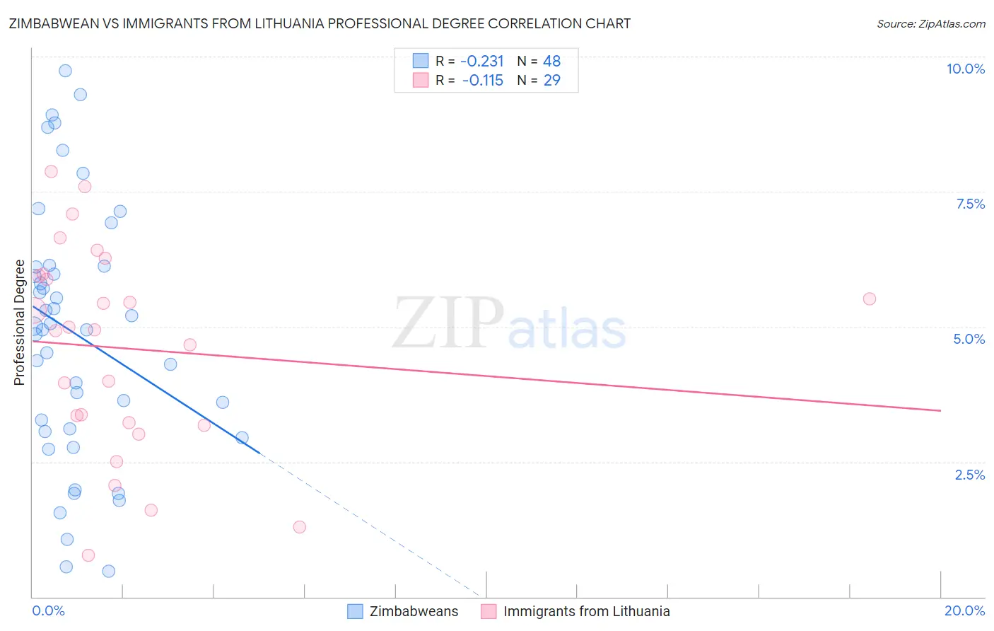 Zimbabwean vs Immigrants from Lithuania Professional Degree